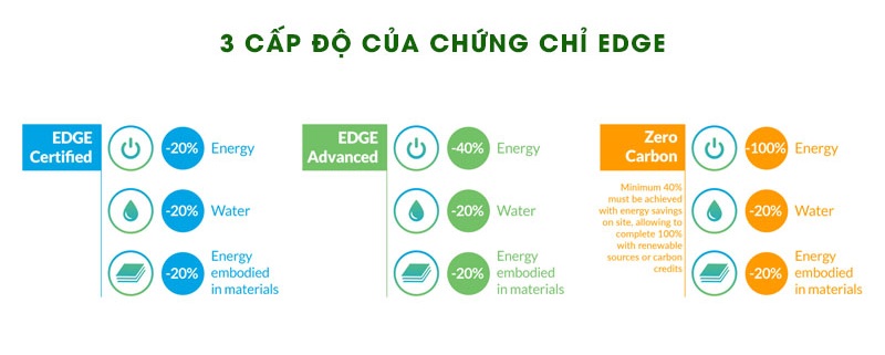 Cấp độ chứng chỉ EDGE