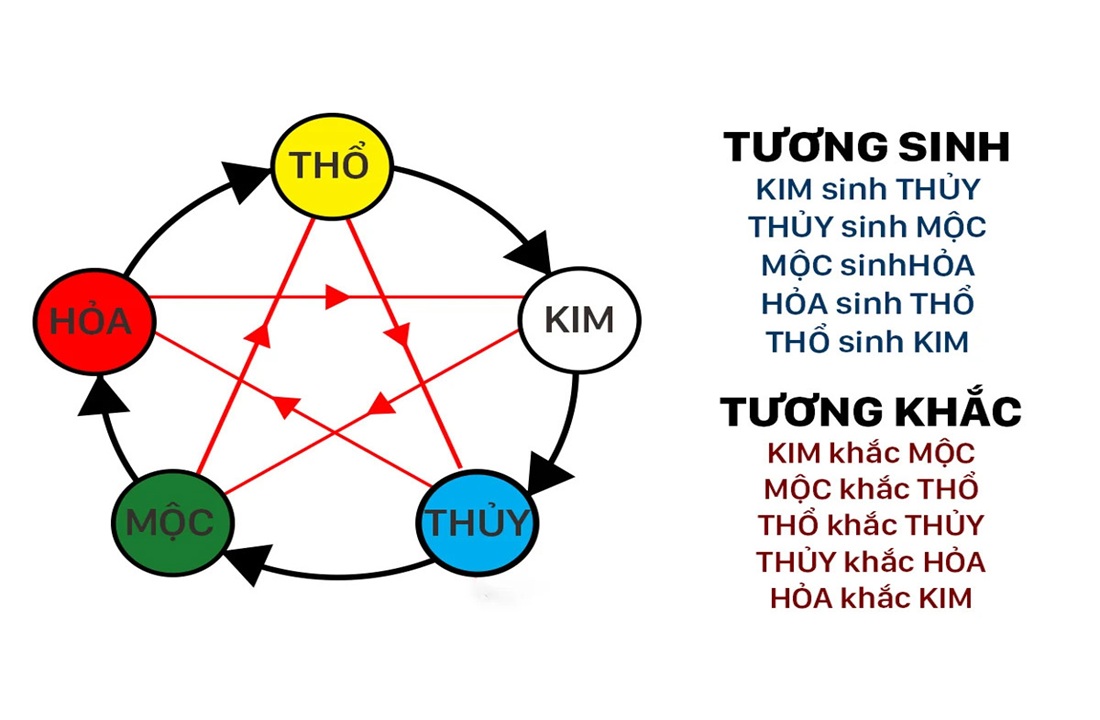 Nguyên tắc ngũ hành